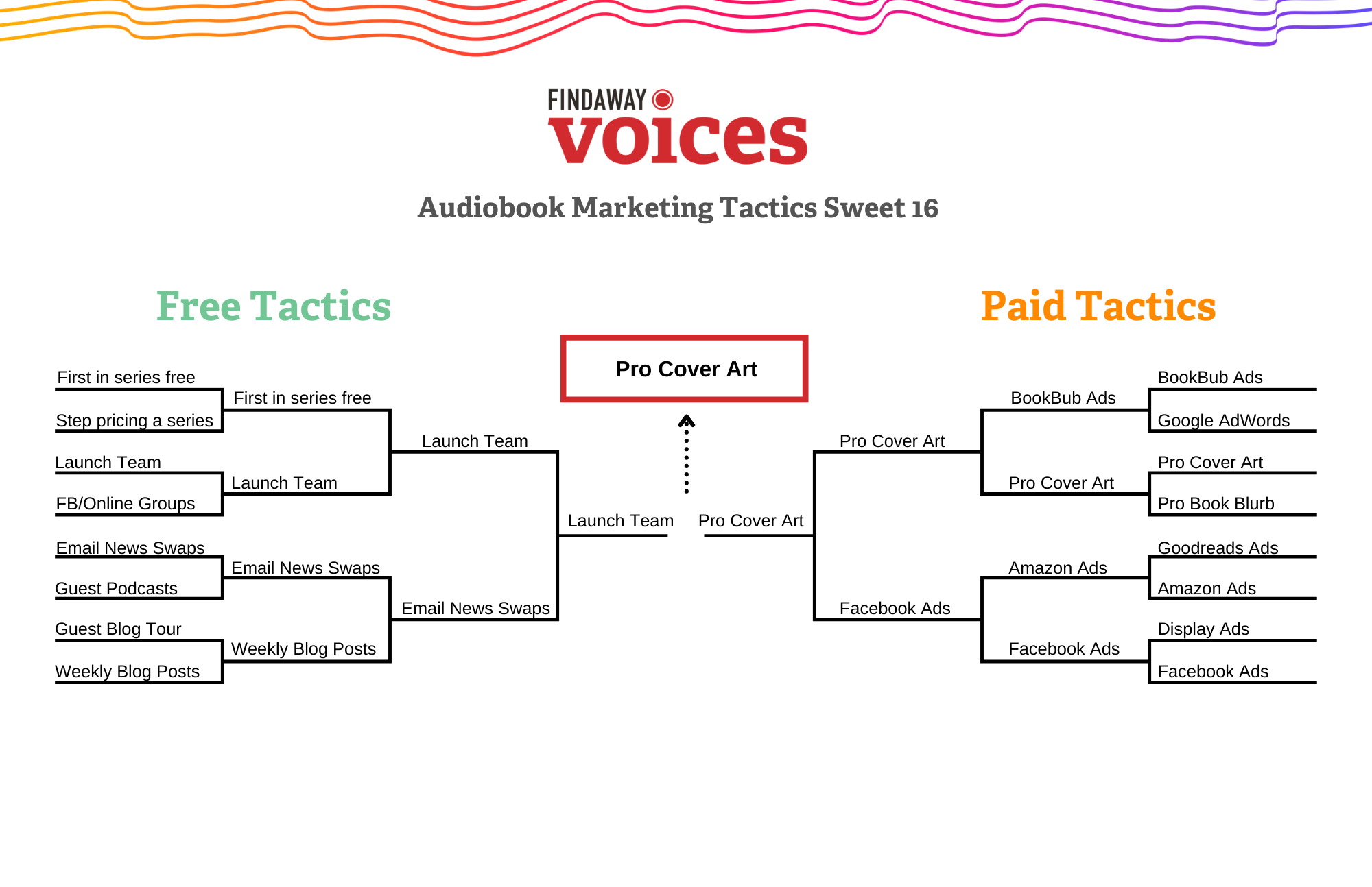 Audiobook Marketing Madness Results